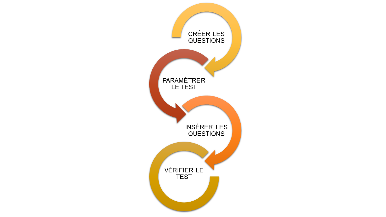 Démarche de mise en place d'un test