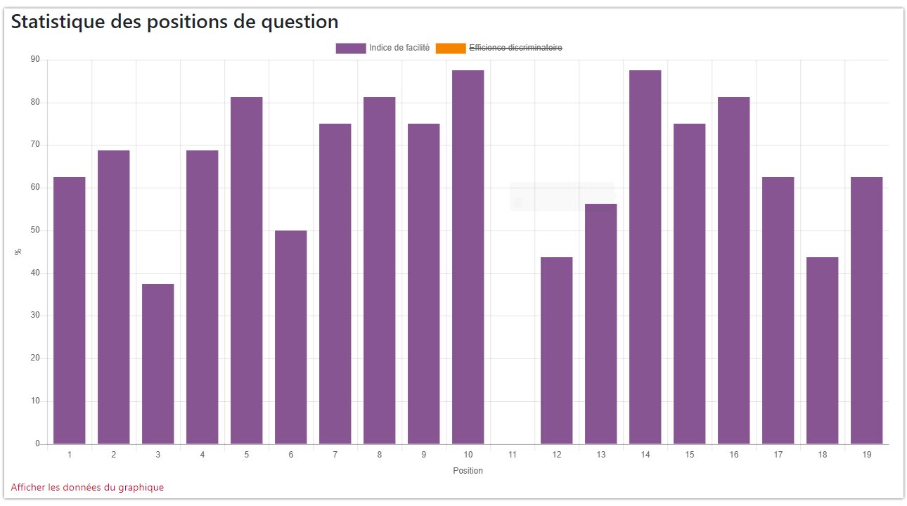 Statistique des positions de question